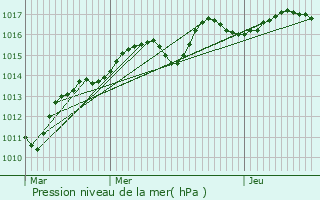 Graphe de la pression atmosphrique prvue pour Trilport