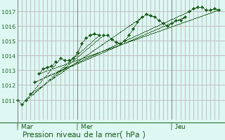 Graphe de la pression atmosphrique prvue pour Saint-Leu-la-Fort