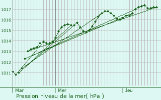 Graphe de la pression atmosphrique prvue pour Bougival