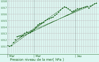 Graphe de la pression atmosphrique prvue pour Grez