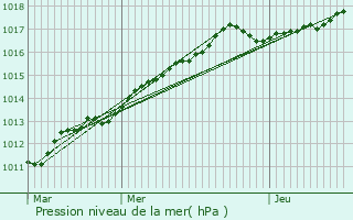 Graphe de la pression atmosphrique prvue pour Hautbos