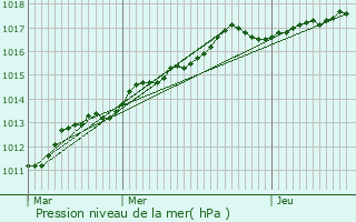 Graphe de la pression atmosphrique prvue pour Saint-Aubin-en-Bray