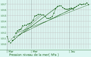 Graphe de la pression atmosphrique prvue pour Prouilly