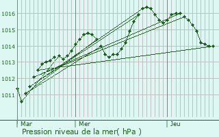 Graphe de la pression atmosphrique prvue pour Obernai