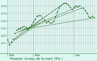 Graphe de la pression atmosphrique prvue pour Knoersheim