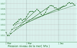 Graphe de la pression atmosphrique prvue pour Lieusaint