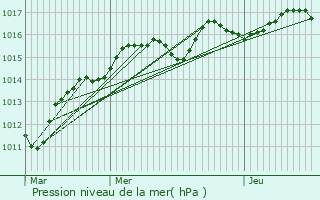 Graphe de la pression atmosphrique prvue pour Vaux-le-Pnil