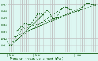 Graphe de la pression atmosphrique prvue pour Chamarande