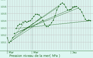 Graphe de la pression atmosphrique prvue pour Bergheim