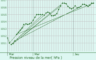 Graphe de la pression atmosphrique prvue pour Pierre-Morains