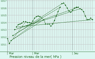 Graphe de la pression atmosphrique prvue pour Husseren-les-Chteaux