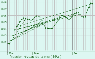 Graphe de la pression atmosphrique prvue pour Publier