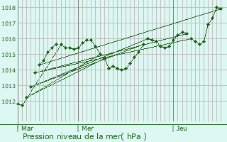 Graphe de la pression atmosphrique prvue pour Thonon-les-Bains