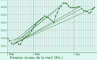 Graphe de la pression atmosphrique prvue pour Wakelterhof