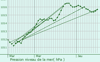 Graphe de la pression atmosphrique prvue pour Remerschen