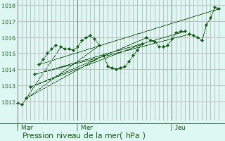 Graphe de la pression atmosphrique prvue pour vian-les-Bains