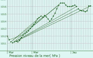 Graphe de la pression atmosphrique prvue pour Niederfeulen