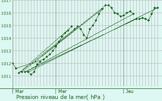 Graphe de la pression atmosphrique prvue pour Merscheid-ls-Putscheid