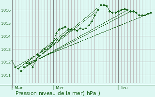 Graphe de la pression atmosphrique prvue pour Clouange