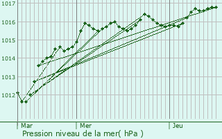 Graphe de la pression atmosphrique prvue pour Fay-aux-Loges