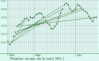 Graphe de la pression atmosphrique prvue pour Hirtzbach