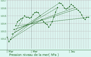 Graphe de la pression atmosphrique prvue pour teimbes