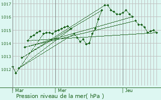 Graphe de la pression atmosphrique prvue pour Saint-Amarin