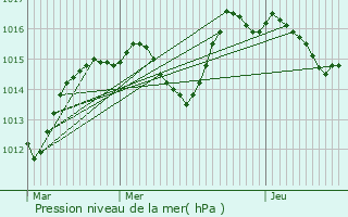 Graphe de la pression atmosphrique prvue pour Guevenatten