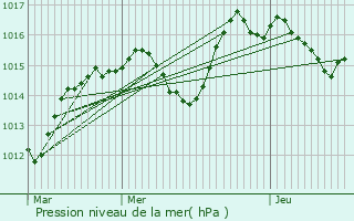 Graphe de la pression atmosphrique prvue pour Ruederbach