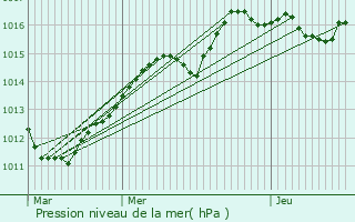 Graphe de la pression atmosphrique prvue pour Grevenknapp