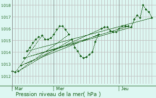 Graphe de la pression atmosphrique prvue pour Oullins