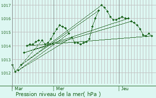 Graphe de la pression atmosphrique prvue pour pagny