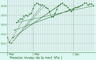 Graphe de la pression atmosphrique prvue pour Rouvres-les-Bois