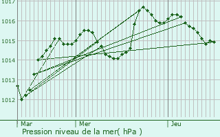 Graphe de la pression atmosphrique prvue pour Longchamp