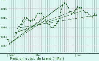 Graphe de la pression atmosphrique prvue pour Saligney