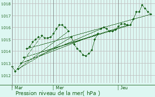 Graphe de la pression atmosphrique prvue pour Dcines-Charpieu