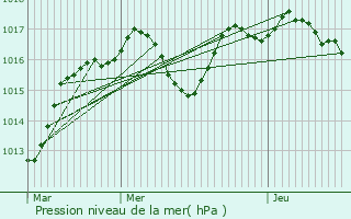 Graphe de la pression atmosphrique prvue pour Rochefort-du-Gard