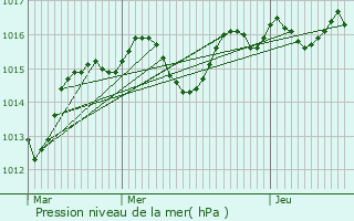 Graphe de la pression atmosphrique prvue pour Fontainebrux