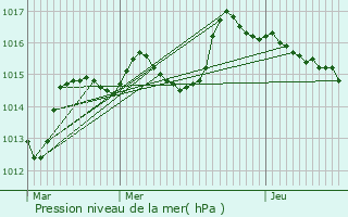 Graphe de la pression atmosphrique prvue pour Semezanges