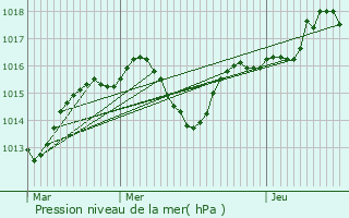 Graphe de la pression atmosphrique prvue pour Tignieu-Jameyzieu