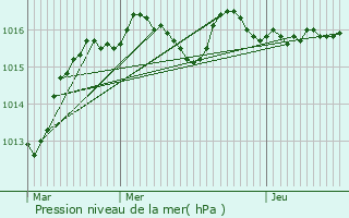 Graphe de la pression atmosphrique prvue pour Crevant