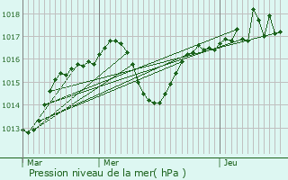 Graphe de la pression atmosphrique prvue pour Saint-Laurent-en-Royans