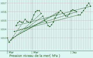 Graphe de la pression atmosphrique prvue pour Cousance