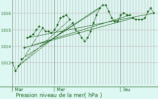 Graphe de la pression atmosphrique prvue pour Aiglepierre