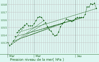 Graphe de la pression atmosphrique prvue pour Vernas