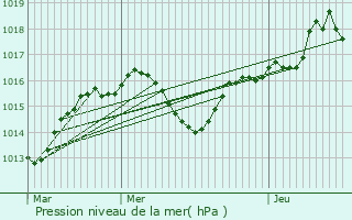 Graphe de la pression atmosphrique prvue pour Passins
