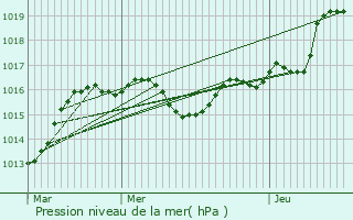 Graphe de la pression atmosphrique prvue pour Seynod