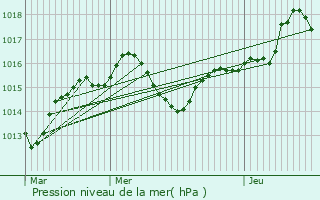 Graphe de la pression atmosphrique prvue pour Saint-Sorlin-en-Bugey