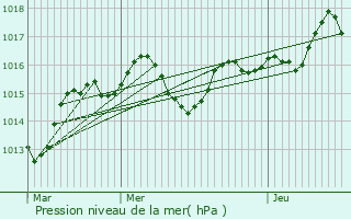 Graphe de la pression atmosphrique prvue pour Meillonnas