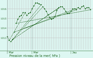 Graphe de la pression atmosphrique prvue pour Thevet-Saint-Julien